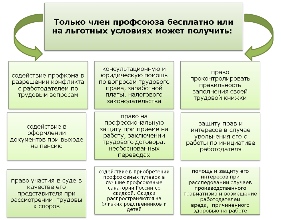 Гарантии профессионального союза. Классификация профсоюзов таблица. Функции профсоюзов таблица. Преимущества члена профсоюза. Профсоюз функции и задачи профсоюза.